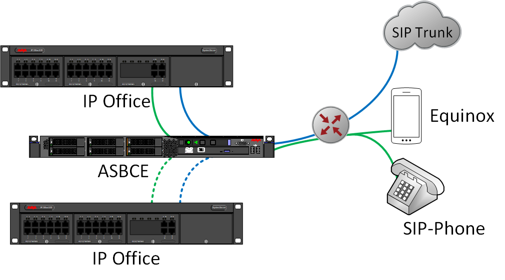 Two IP Offices with SIP trunk and remote users over ASBCE