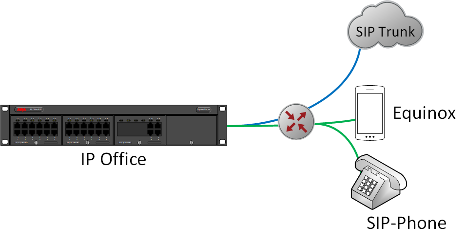 IP Office with SIP trunk and remote users