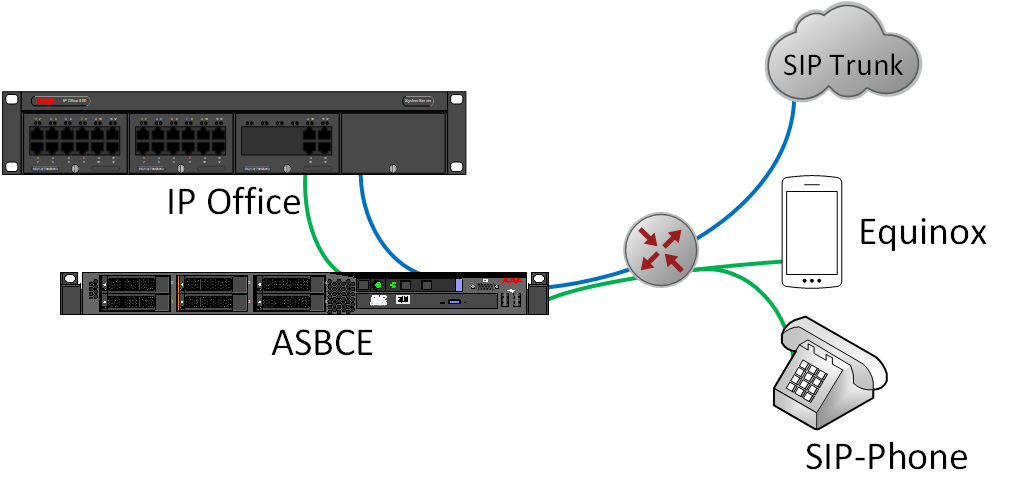 IP Office with SIP Trunk und remote users über ASBCE