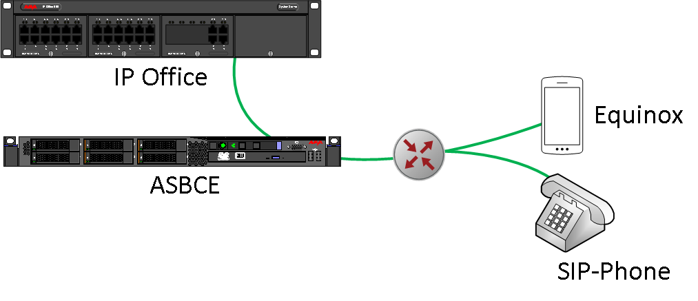 IP Office mit remote Teilnehmern über ASBCE